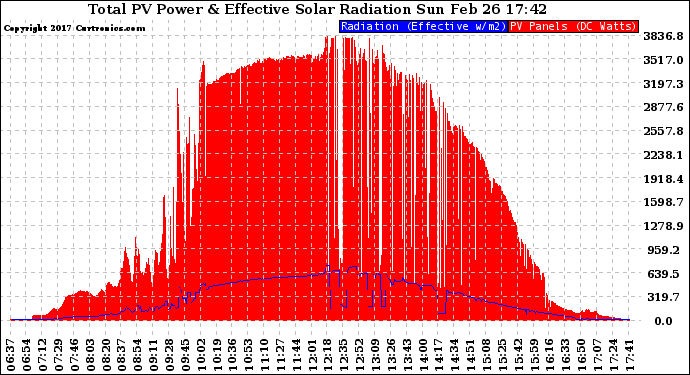 Solar PV/Inverter Performance Total PV Panel Power Output & Effective Solar Radiation