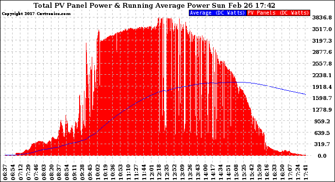 Solar PV/Inverter Performance Total PV Panel & Running Average Power Output