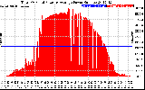 Solar PV/Inverter Performance Total PV Panel Power Output