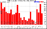 Solar PV/Inverter Performance Weekly Solar Energy Production Value