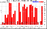 Solar PV/Inverter Performance Daily Solar Energy Production