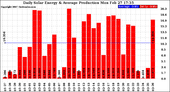 Solar PV/Inverter Performance Daily Solar Energy Production