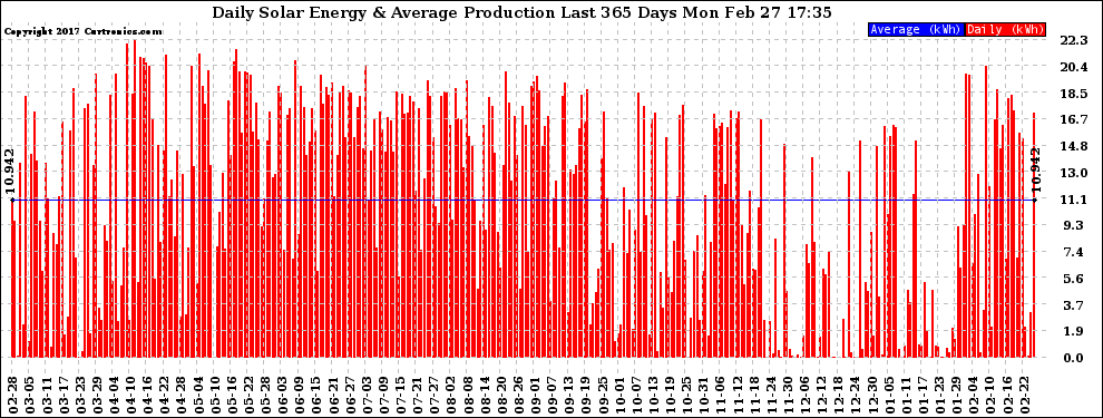Solar PV/Inverter Performance Daily Solar Energy Production Last 365 Days