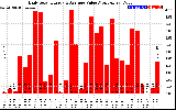 Solar PV/Inverter Performance Daily Solar Energy Production Value