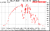 Solar PV/Inverter Performance Daily Energy Production Per Minute