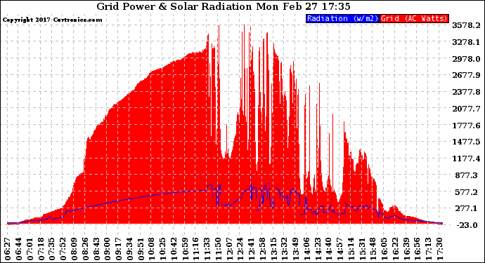 Solar PV/Inverter Performance Grid Power & Solar Radiation