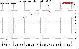 Solar PV/Inverter Performance Outdoor Temperature