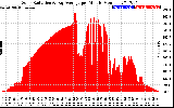 Solar PV/Inverter Performance Solar Radiation & Day Average per Minute