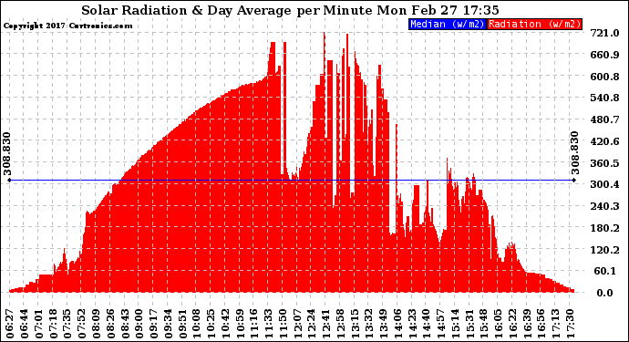 Solar PV/Inverter Performance Solar Radiation & Day Average per Minute