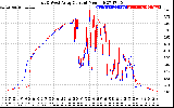 Solar PV/Inverter Performance Photovoltaic Panel Current Output