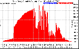 Solar PV/Inverter Performance West Array Actual & Average Power Output