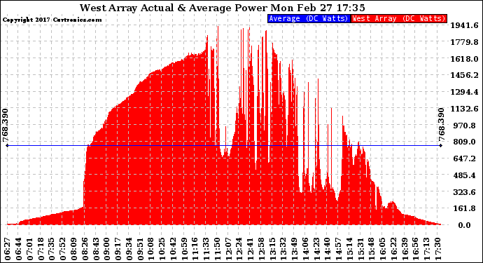 Solar PV/Inverter Performance West Array Actual & Average Power Output