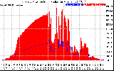 Solar PV/Inverter Performance East Array Power Output & Solar Radiation