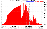 Solar PV/Inverter Performance East Array Actual & Average Power Output