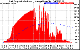 Solar PV/Inverter Performance East Array Actual & Running Average Power Output