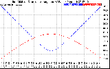 Solar PV/Inverter Performance Sun Altitude Angle & Sun Incidence Angle on PV Panels