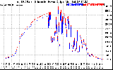 Solar PV/Inverter Performance PV Panel Power Output & Inverter Power Output