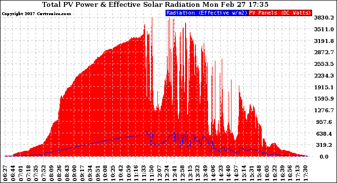 Solar PV/Inverter Performance Total PV Panel Power Output & Effective Solar Radiation