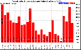 Solar PV/Inverter Performance Weekly Solar Energy Production Value