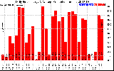 Solar PV/Inverter Performance Daily Solar Energy Production