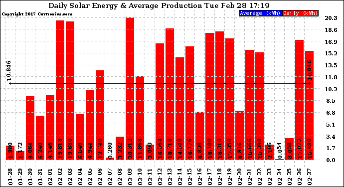 Solar PV/Inverter Performance Daily Solar Energy Production