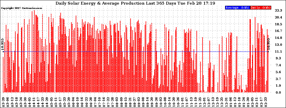 Solar PV/Inverter Performance Daily Solar Energy Production Last 365 Days