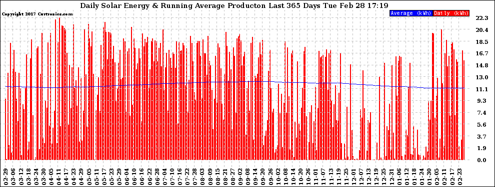Solar PV/Inverter Performance Daily Solar Energy Production Running Average Last 365 Days