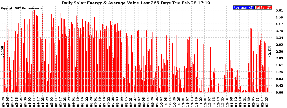 Solar PV/Inverter Performance Daily Solar Energy Production Value Last 365 Days