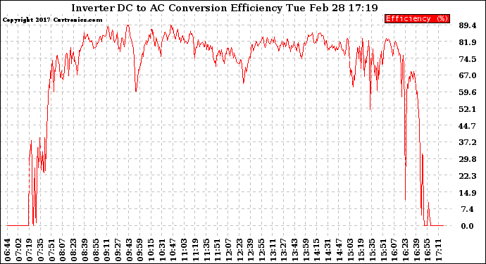 Solar PV/Inverter Performance Inverter DC to AC Conversion Efficiency