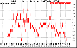 Solar PV/Inverter Performance Daily Energy Production Per Minute