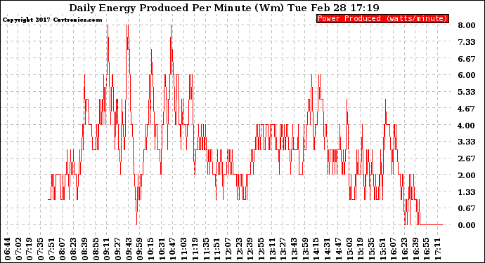 Solar PV/Inverter Performance Daily Energy Production Per Minute