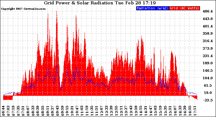 Solar PV/Inverter Performance Grid Power & Solar Radiation