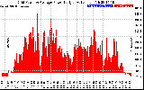 Solar PV/Inverter Performance Inverter Power Output