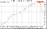 Solar PV/Inverter Performance Outdoor Temperature