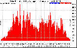 Solar PV/Inverter Performance Solar Radiation & Day Average per Minute