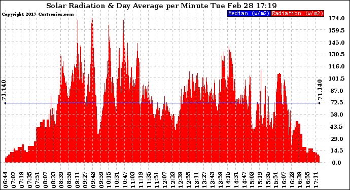 Solar PV/Inverter Performance Solar Radiation & Day Average per Minute