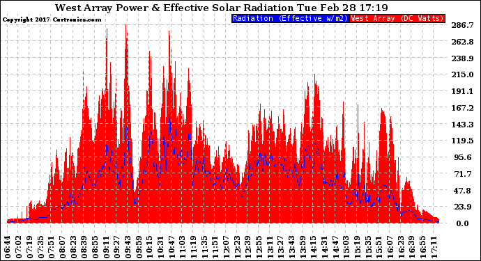 Solar PV/Inverter Performance West Array Power Output & Effective Solar Radiation