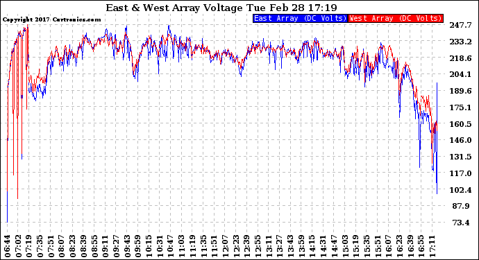 Solar PV/Inverter Performance Photovoltaic Panel Voltage Output