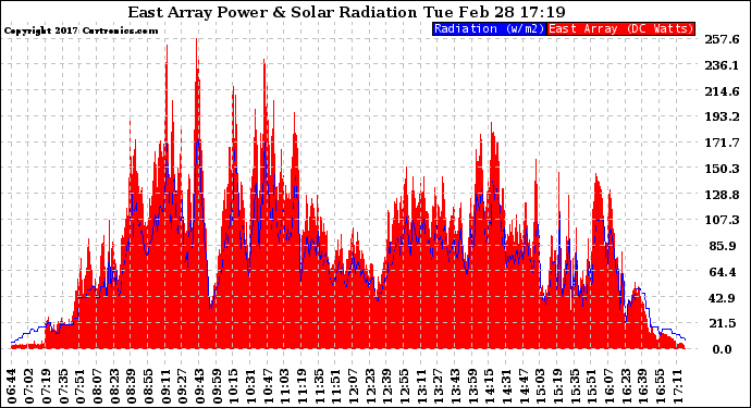 Solar PV/Inverter Performance East Array Power Output & Solar Radiation