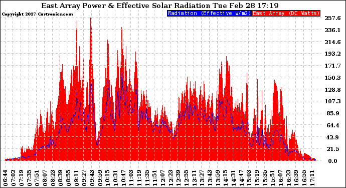 Solar PV/Inverter Performance East Array Power Output & Effective Solar Radiation