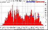 Solar PV/Inverter Performance East Array Actual & Running Average Power Output