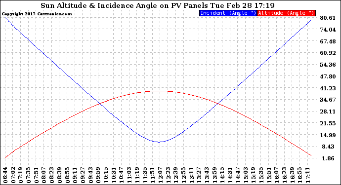 Solar PV/Inverter Performance Sun Altitude Angle & Sun Incidence Angle on PV Panels