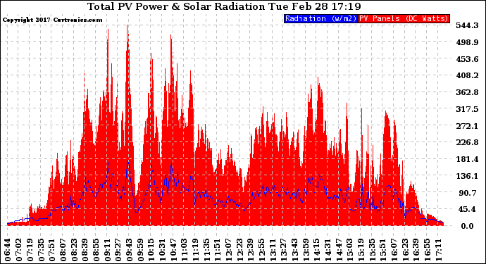 Solar PV/Inverter Performance Total PV Panel Power Output & Solar Radiation