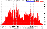 Solar PV/Inverter Performance Total PV Panel & Running Average Power Output