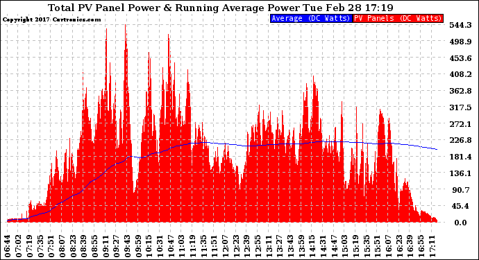 Solar PV/Inverter Performance Total PV Panel & Running Average Power Output