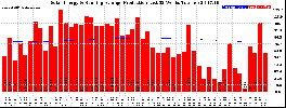 Milwaukee Solar Powered Home WeeklyProduction52RunningAvg