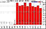 Solar PV/Inverter Performance Yearly Solar Energy Production