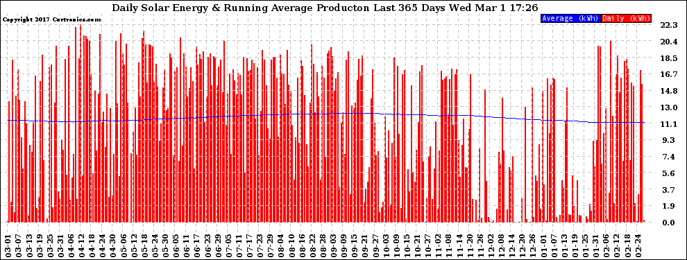 Solar PV/Inverter Performance Daily Solar Energy Production Running Average Last 365 Days