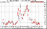 Solar PV/Inverter Performance Daily Energy Production Per Minute