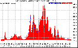 Solar PV/Inverter Performance Grid Power & Solar Radiation